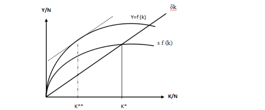 Solow Growth Model